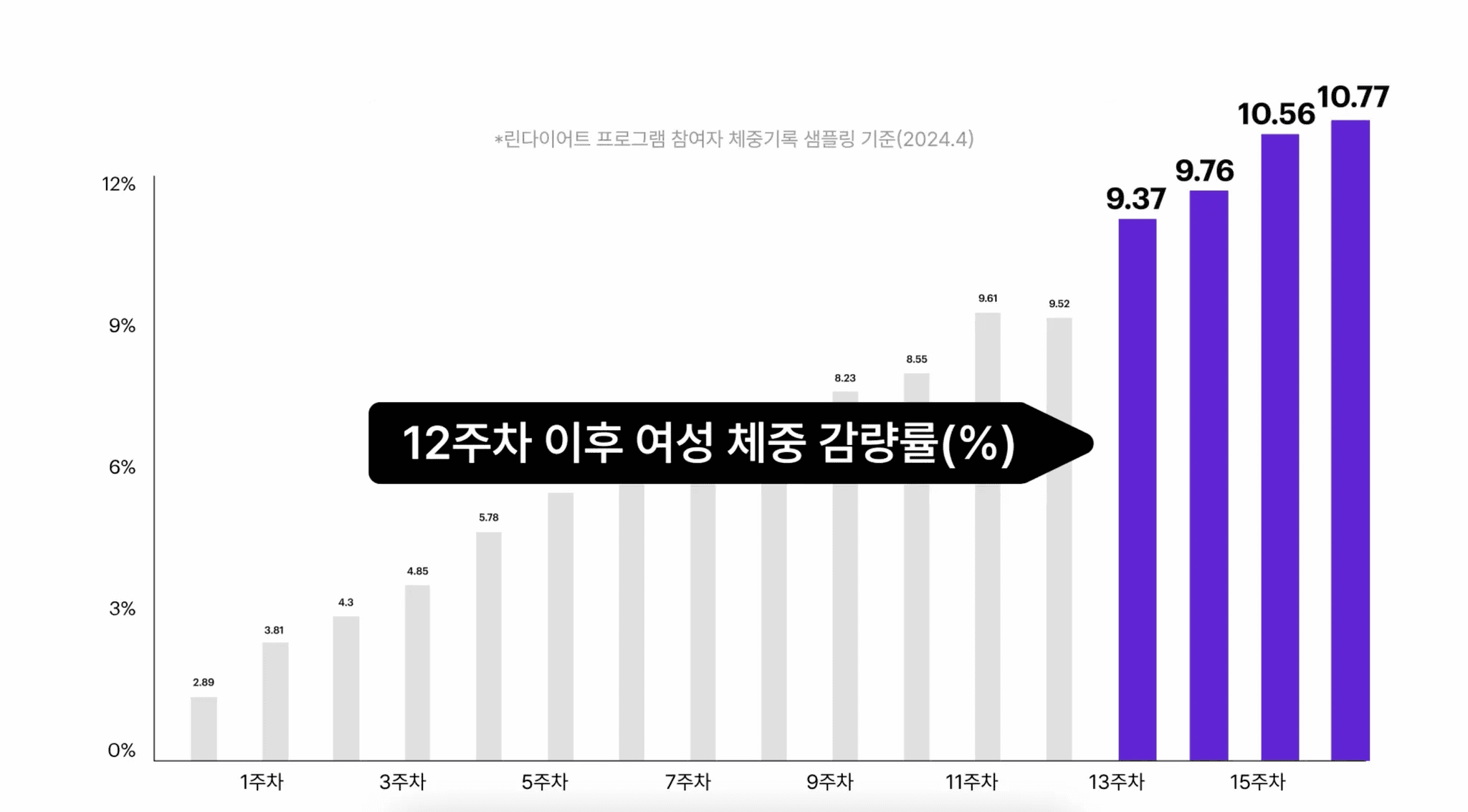 여성 참여자 기간별 체중 감량률 차트